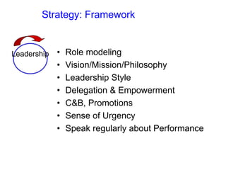 Strategy: Framework
• Role modeling
• Vision/Mission/Philosophy
• Leadership Style
• Delegation & Empowerment
• C&B, Promotions
• Sense of Urgency
• Speak regularly about Performance
Leadership
 