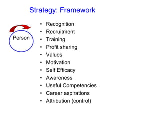 Strategy: Framework
• Recognition
• Recruitment
• Training
• Profit sharing
• Values
• Motivation
• Self Efficacy
• Awareness
• Useful Competencies
• Career aspirations
• Attribution (control)
Person
 