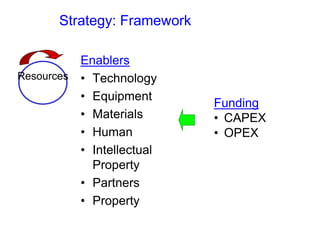 Strategy: Framework
Enablers
• Technology
• Equipment
• Materials
• Human
• Intellectual
Property
• Partners
• Property
Resources
Funding
• CAPEX
• OPEX
 