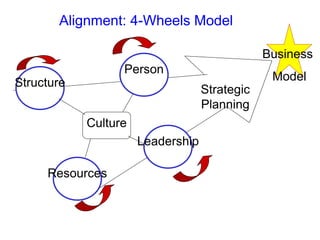 Alignment: 4-Wheels Model
Culture
Business
Model
Strategic
Planning
Structure
Person
Leadership
Resources
 