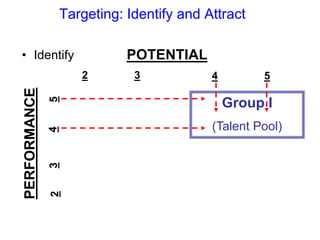 Targeting: Identify and Attract
Group I
(Talent Pool)
2
3
4
5
PERFORMANCE
2 3 4 5
POTENTIAL
• Identify
 