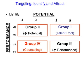 Targeting: Identify and Attract
Group I
(Talent Pool)
Group II
( Potential)
Group III
( Performance)
Group IV
(Counseling)
2 3 4 5
2
3
4
5
PERFORMANCE
POTENTIAL
• Identify
 