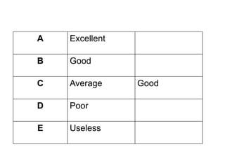 MBO Standards
A Excellent
B Good
C Average Good
D Poor
E Useless
 