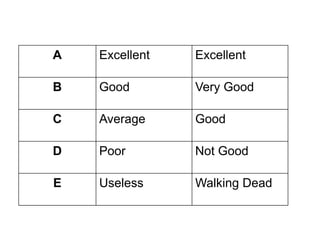 MBO Standards
A Excellent Excellent
B Good Very Good
C Average Good
D Poor Not Good
E Useless Walking Dead
 