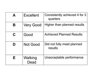 MBO Standards
A Excellent Consistently achieved 4 for 3
quarters
B Very Good Higher than planned results
C Good Achieved Planned Results
D Not Good Did not fully meet planned
results
E Walking
Dead
Unacceptable performance
 