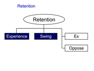 Retention
Retention
Experience Swing Ex
Oppose
 