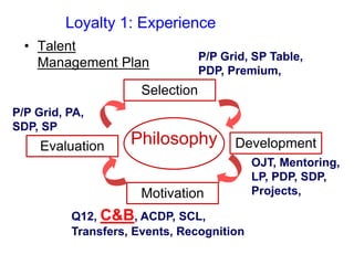 Loyalty 1: Experience
• Talent
Management Plan
Philosophy
OJT, Mentoring,
LP, PDP, SDP,
Projects,
P/P Grid, SP Table,
PDP, Premium,
Q12, C&B, ACDP, SCL,
Transfers, Events, Recognition
P/P Grid, PA,
SDP, SP
Development
Motivation
Selection
Evaluation
 
