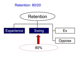 Retention: 80/20
Retention
Experience Swing Ex
Oppose
80%
 