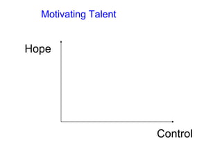 Motivating Talent
Hope
Control
 