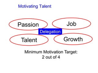 Motivating Talent
Passion Job
Growth
Talent
Minimum Motivation Target:
2 out of 4
Delegation
 