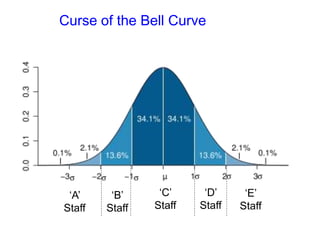 Curse of the Bell Curve
‘A’
Staff
‘B’
Staff
‘D’
Staff
‘E’
Staff
‘C’
Staff
 