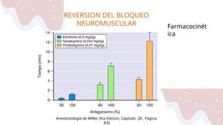 REVERSION DEL BLOQUEO
NEUROMUSCULAR
Anestesiología de Miller, 9na Edicion, Capitulo 28 , Pagina
832
Farmacocinét
ica
 