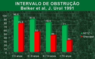 Intervalo de obstrução