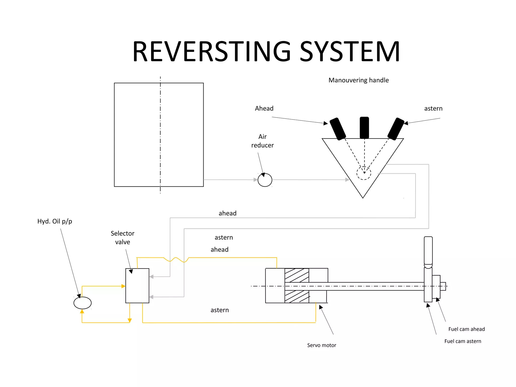 REVERSTING SYSTEM
ahead
Hyd. Oil p/p
Selector
valve
Manouvering handle
Ahead astern
Air
reducer
astern
Servo motor
Fuel cam ahead
Fuel cam astern
ahead
astern