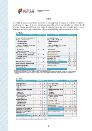 ANEXO

A revisão da estrutura curricular concretiza-se nas seguintes alterações às matrizes curriculares
atualmente em vigor. Os tempos assinalados nas grelhas anexas são indicados na unidade de 45
minutos, ficando ao critério de cada escola o estabelecimento de outra unidade, assim como a
adaptação aos limites pré-estabelecidos, mínimo por disciplina e máximo por carga curricular.

    2.º Ciclo




    3.º Ciclo




                                               5
 