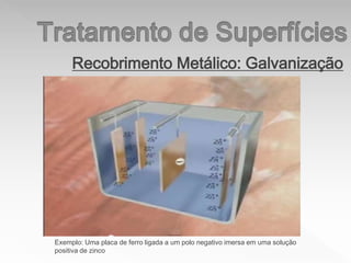 Recobrimento Metálico: Galvanização
Exemplo: Uma placa de ferro ligada a um polo negativo imersa em uma solução
positiva de zinco
 