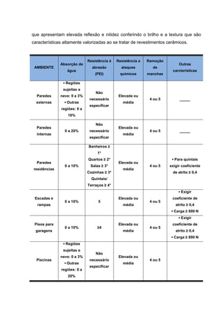 que apresentam elevada reflexão e nitidez conferindo o brilho e a textura que são
características altamente valorizadas ao se tratar de revestimentos cerâmicos.



                             Resistência à   Resistência a   Remoção
              Absorção de                                                   Outras
 AMBIENTE                      abrasão         ataques         de
                 água                                                   carcteristicas
                                 (PEI)         químicos      manchas

               ▪ Regiões
               sujeitas a
                                 Não
  Paredes     neve: 0 a 3%                    Elevada ou
                              necessário                      4 ou 5        _____
  externas      ▪ Outras                        média
                              especificar
              regiões: 0 a
                  10%

                                 Não
  Paredes                                     Elevada ou
                0 a 20%       necessário                      4 ou 5        _____
  internas                                      média
                              especificar

                             Banheiros ≥
                                  1*
                             Quartos ≥ 2*                               ▪ Para quintais
  Paredes                                     Elevada ou
                0 a 10%       Salas ≥ 3*                      4 ou 5   exigir coeficiente
residências                                     média
                             Cozinhas ≥ 3*                              de atrito ≥ 0,4
                               Quintais/
                             Terraços ≥ 4*
                                                                            ▪ Exigir
 Escadas e                                    Elevada ou                coeficiente de
                0 a 10%           5                           4 ou 5
  rampas                                        média                     atrito ≥ 0,4
                                                                        ▪ Carga ≥ 800 N
                                                                            ▪ Exigir
 Pisos para                                   Elevada ou                coeficiente de
                0 a 10%           ≥4                          4 ou 5
 garagens                                       média                     atrito ≥ 0,4
                                                                        ▪ Carga ≥ 800 N
               ▪ Regiões
               sujeitas a
                                 Não
              neve: 0 a 3%                    Elevada ou
  Piscinas                    necessário                      4 ou 5
                ▪ Outras                        média
                              especificar
              regiões: 0 a
                  20%
 