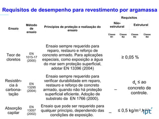 Ensaio
Método
de
ensaio
Princípios de proteção e realização do
ensaio
Requisitos
Não-
estrutural
Estrutural
Classe
R1
Classe
R2
Classe
R3
Classe
R4
Teor de
cloretos
EN
1015-17
(2000)
Ensaio sempre requerido para
reparo, restauro e reforço de
concreto armado. Para aplicações
especiais, como exposição a água
do mar sem proteção superficial,
adotar EN 13396 (2004)
≥ 0,05 %
Resistên-
cia à
carbona-
tação
EN
13295
(2004)
Ensaio sempre requerido para
verificar durabilidade em reparo,
restauro e reforço de concreto
armado, quando não há proteção
superficial eficiente. Adoção de
substrato da EN 1766 (2000).
_
dk
≤ ao
concreto de
controle.
Absorção
capilar
EN
13057
(2002)
Ensaio que pode ser requerido para
qualquer princípio, dependendo das
condições de exposição.
_ ≤ 0,5 kg/m-2
.h-0,5
Requisitos de desempenho para revestimento por argamassa
 