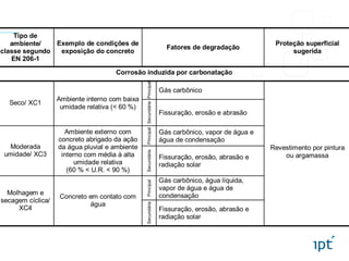 Tipo de
ambiente/
classe segundo
EN 206-1
Exemplo de condições de
exposição do concreto
Fatores de degradação
Proteção superficial
sugerida
Corrosão induzida por carbonatação
Principal
Gás carbônico
Seco/ XC1
Ambiente interno com baixa
umidade relativa (< 60 %)
Secundária
Fissuração, erosão e abrasão
Principal
Gás carbônico, vapor de água e
água de condensação
Moderada
umidade/ XC3
Ambiente externo com
concreto abrigado da ação
da água pluvial e ambiente
interno com média à alta
umidade relativa
(60 % < U.R. < 90 %)
Secundária
Fissuração, erosão, abrasão e
radiação solar
Principal
Gás carbônico, água líquida,
vapor de água e água de
condensaçãoMolhagem e
secagem cíclica/
XC4
Concreto em contato com
água
Secundária
Fissuração, erosão, abrasão e
radiação solar
Revestimento por pintura
ou argamassa
 