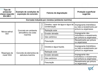 Tipo de
ambiente/
classe segundo
EN 206-1
Exemplo de condições de
exposição do concreto
Fatores de degradação
Proteção superficial
sugerida
Corrosão induzida por cloretos (ambiente marinho)
Principal
Cloretos, vapor de água e água de
condensação.
Radiação solar
Impregnante (hidrofóbico
ou não) e revestimento por
pintura ou argamassa
Erosão/ abrasão
Gás carbônico
Impregnante não-
hidrofóbico e revestimento
por pintura ou argamassa
Névoa salina/
XS1
Concreto em ambiente
atmosférico da costa
marinha
Secundária Fissuração
Revestimento por pintura
ou argamassaPrincipal
Cloretos e água líquida.
Radiação solar
Impregnante (hidrofóbico
ou não) e revestimento por
pintura ou argamassa
Erosão/ abrasão
Gás carbônico
Impregnante não-
hidrofóbico e revestimento
por pintura ou argamassa
Respingos de
maré/ XS3
Concreto de elementos de
estrutura marinha
Secundária
Fissuração
Revestimento por pintura
ou argamassa
 