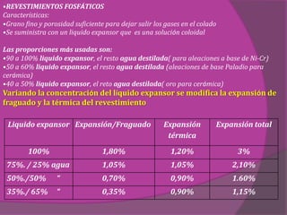 •REVESTIMIENTOS FOSFÁTICOS
Características:
•Grano fino y porosidad suficiente para dejar salir los gases en el colado
•Se suministra con un liquido expansor que es una solución coloidal

Las proporciones más usadas son:
•90 a 100% liquido expansor, el resto agua destilada( para aleaciones a base de Ni-Cr)
•50 a 60% liquido expansor, el resto agua destilada (aleaciones de base Paladio para
cerámica)
•40 a 50% liquido expansor, el reto agua destilada( oro para cerámica)
Variando la concentración del líquido expansor se modifica la expansión de
fraguado y la térmica del revestimiento

 Liquido expansor Expansión/Fraguado                   Expansión         Expansión total
                                                        térmica
        100%                      1,80%                   1,20%               3%
 75%. / 25% agua                  1,05%                   1,05%              2,10%
 50%./50%         “               0,70%                   0,90%              1.60%
 35%./ 65%        “               0,35%                   0,90%              1,15%
 