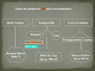 Revestimientos y selladores | PPT
