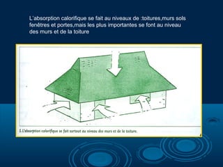 L’absorption calorifique se fait au niveaux de :toitures,murs sols
fenêtres et portes,mais les plus importantes se font au niveau
des murs et de la toiture

 