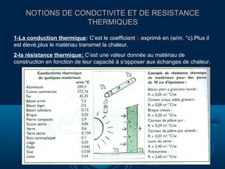 NOTIONS DE CONDCTIVITE ET DE RESISTANCE
THERMIQUES
1-La conduction thermique: C’est le coefficient λ exprimé en (w/m. °c).Plus il
est élevé,plus le matériau transmet la chaleur.
2-la résistance thermique: C’est une valeur donnée au matériau de
construction en fonction de leur capacité à s’opposer aux échanges de chaleur.

 