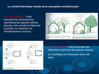 Le confort thermique résulte de la conception architecturale :

- Les pays chauds : il faut
minimiser les transmissions
calorifiques,les apports solaires
directes, bien orienter le bâtiment
et profiter au maximum du
refroidissement nocturne.

- Les pays froids : il faut minimiser les
déperdition,optimiser les apports solaires.
Le chauffage est nécessaire dans ces
pays.

 