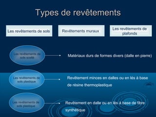 Types de revêtements
Les revêtements de sols

Revêtements muraux

Les revêtements de
plafonds

Les revêtements de
sols scellé

Matériaux durs de formes divers (dalle en pierre)

Les revêtements de
sols plastique

Revêtement minces en dalles ou en lés à base

Les revêtements de
sols plastique

de résine thermoplastique

Revêtement en dalle ou en lés à base de fibre
synthétique

 
