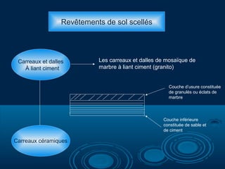 Revêtements de sol scellés

Carreaux et dalles
À liant ciment

Les carreaux et dalles de mosaïque de
marbre à liant ciment (granito)

Couche d’usure constituée
de granulés ou éclats de
marbre

Couche inférieure
constituée de sable et
de ciment

Carreaux céramiques

 