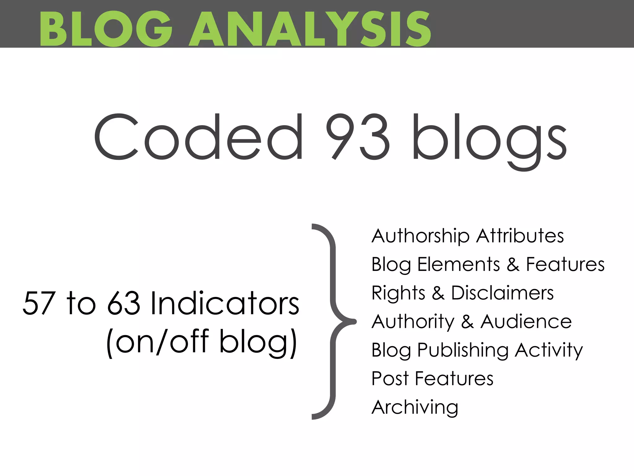 BLOG ANALYSIS

    Coded 93 blogs
                      Authorship Attributes
                      Blog Elements & Features
                      Rights & Disclaimers
57 to 63 Indicators   Authority & Audience
      (on/off blog)   Blog Publishing Activity
                      Post Features
                      Archiving
 