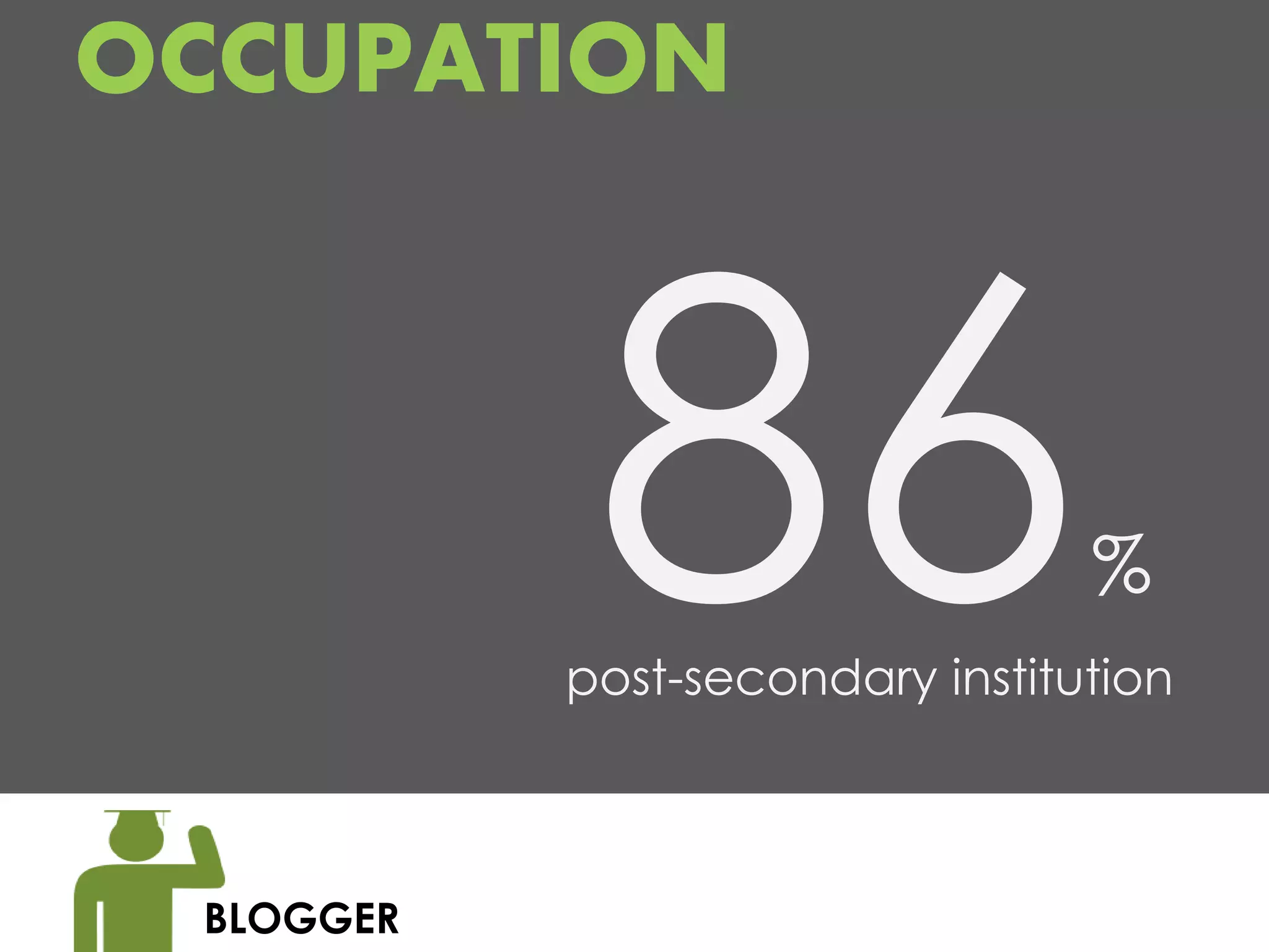 OCCUPATION



                                 %
           post-secondary institution



 BLOGGER
 