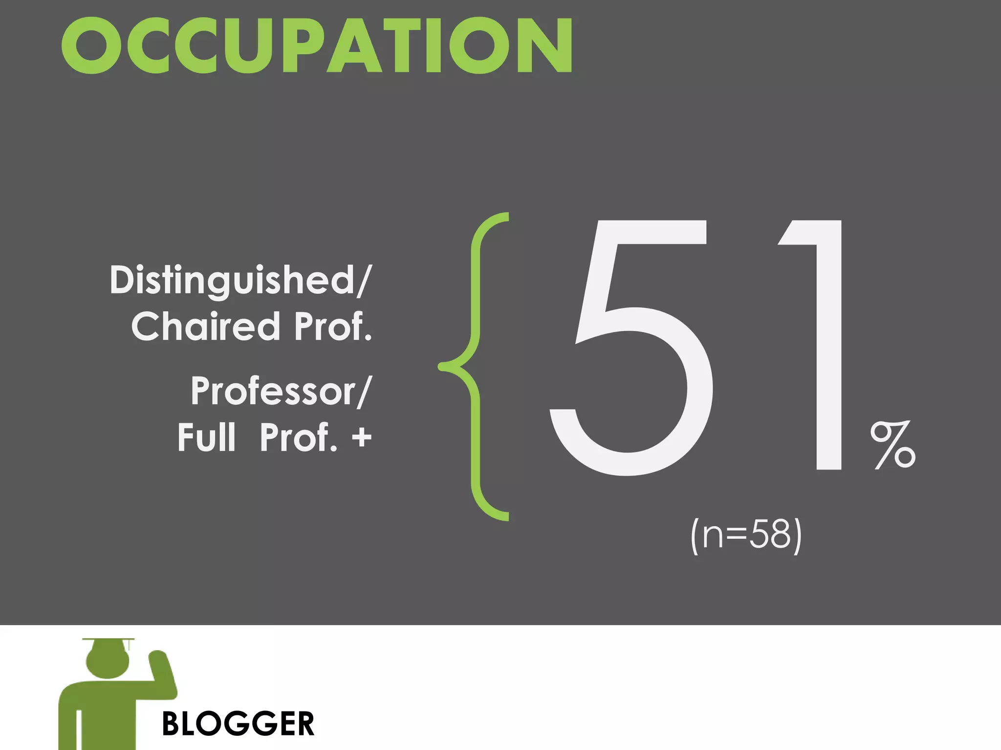 OCCUPATION

Distinguished/
 Chaired Prof.
    Professor/
   Full Prof. +            %
                  (n=58)



  BLOGGER
 