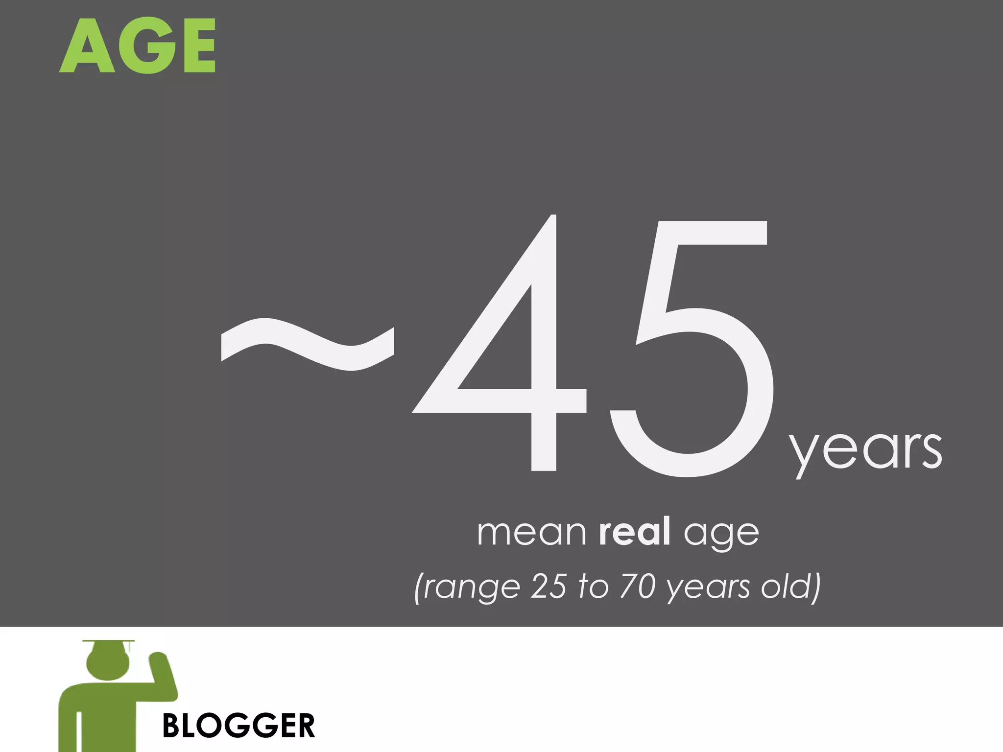 AGE



                                  years
               mean real age
           (range 25 to 70 years old)



 BLOGGER
 