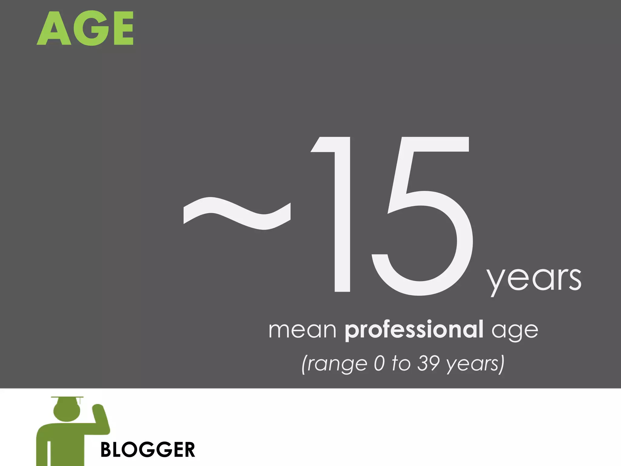 AGE



                               years
           mean professional age
             (range 0 to 39 years)



 BLOGGER
 