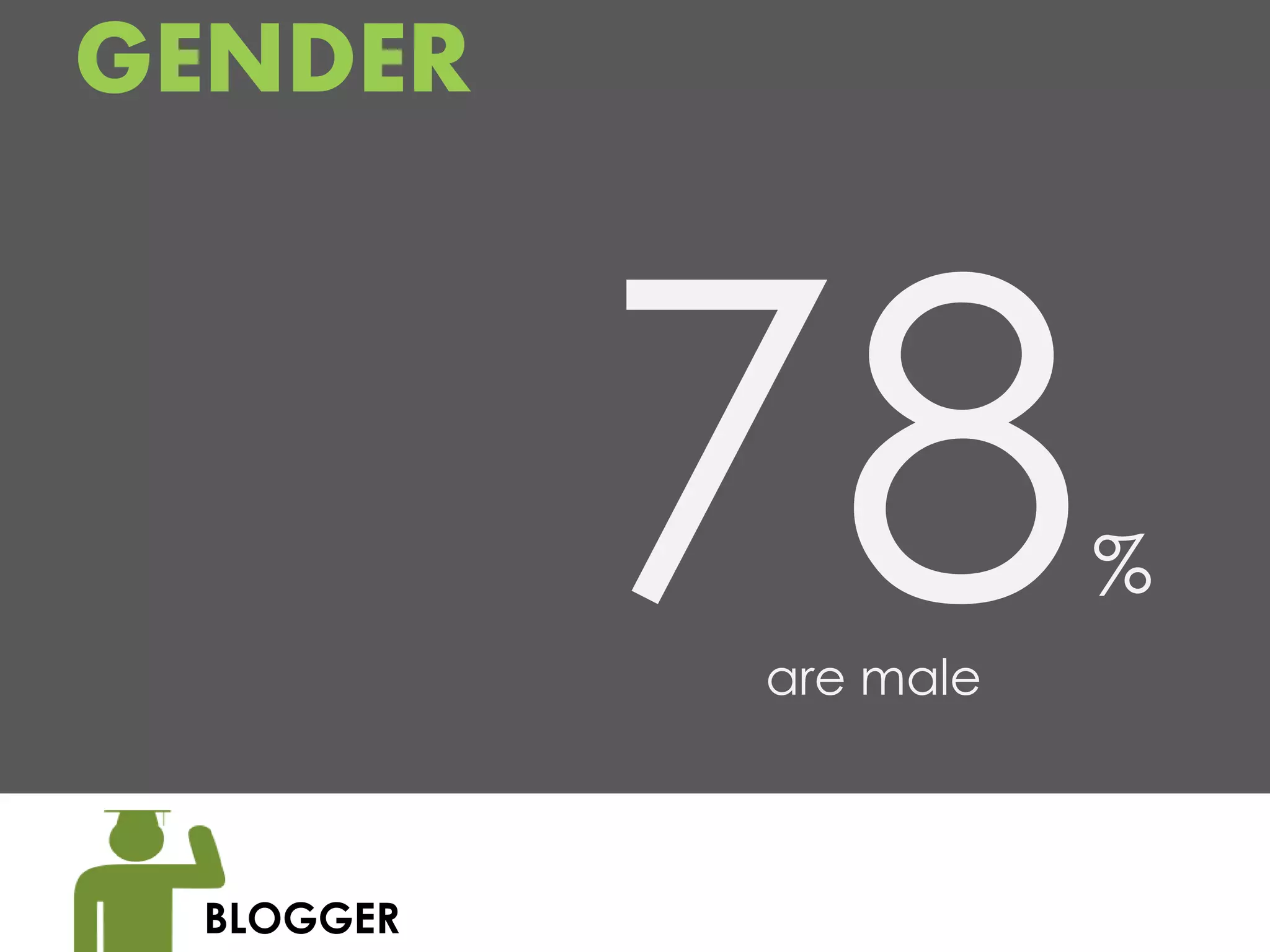 GENDER



                      %
           are male



 BLOGGER
 