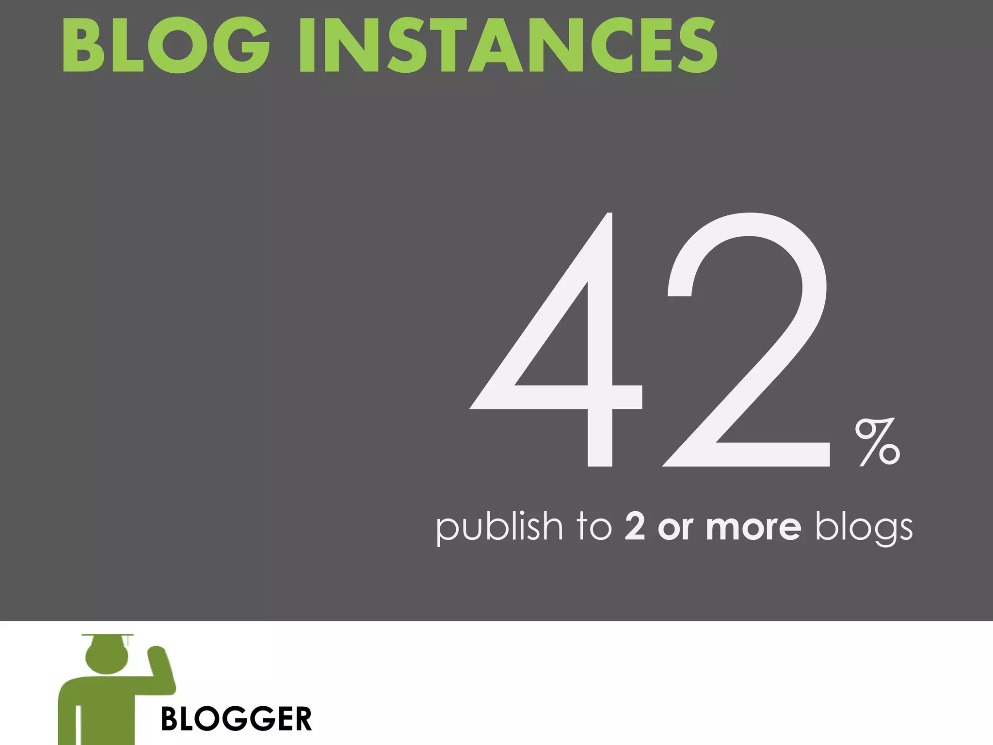 BLOG INSTANCES



                                  %
            publish to 2 or more blogs



  BLOGGER
 