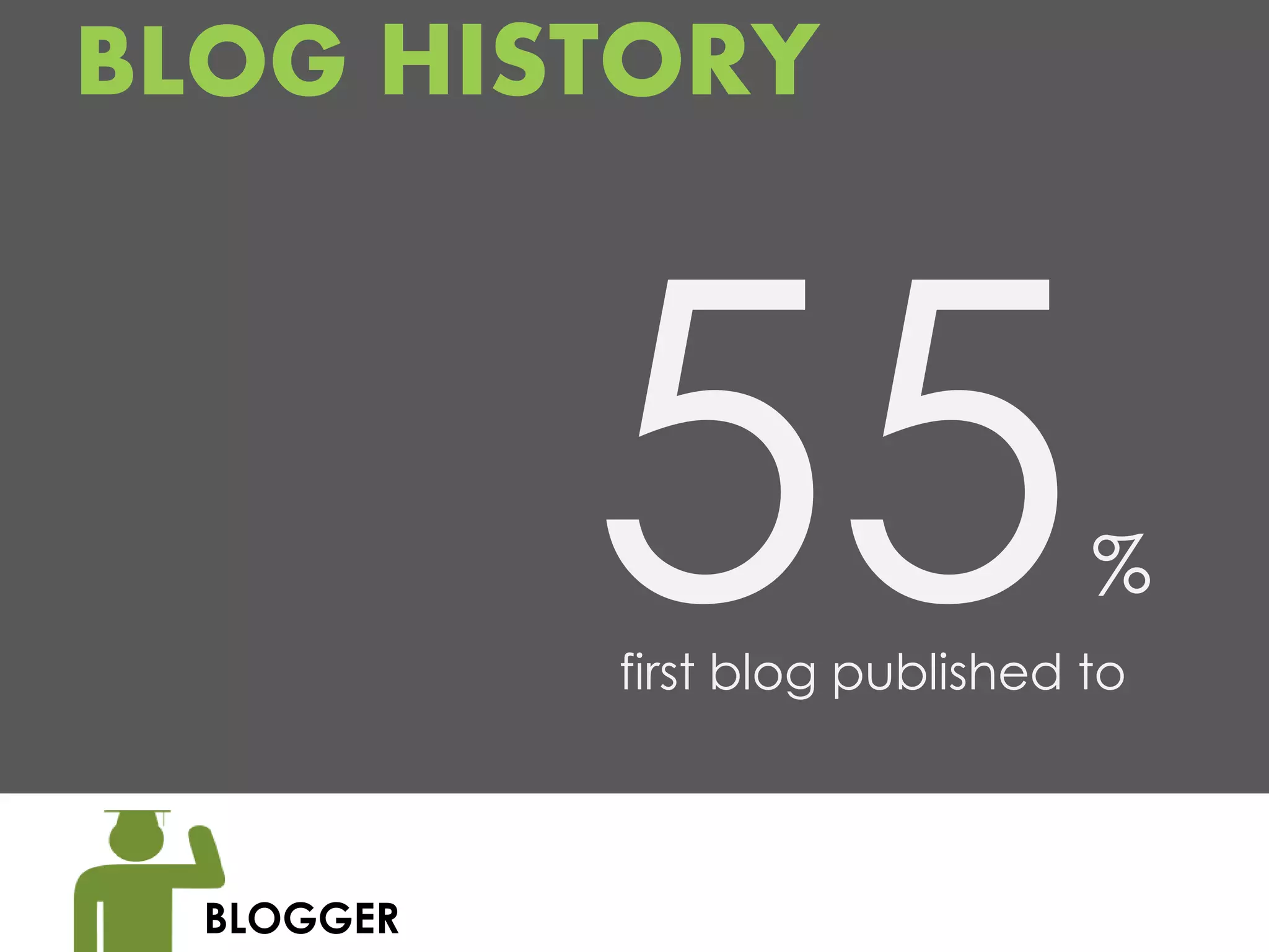 BLOG HISTORY



                                 %
            first blog published to



  BLOGGER
 