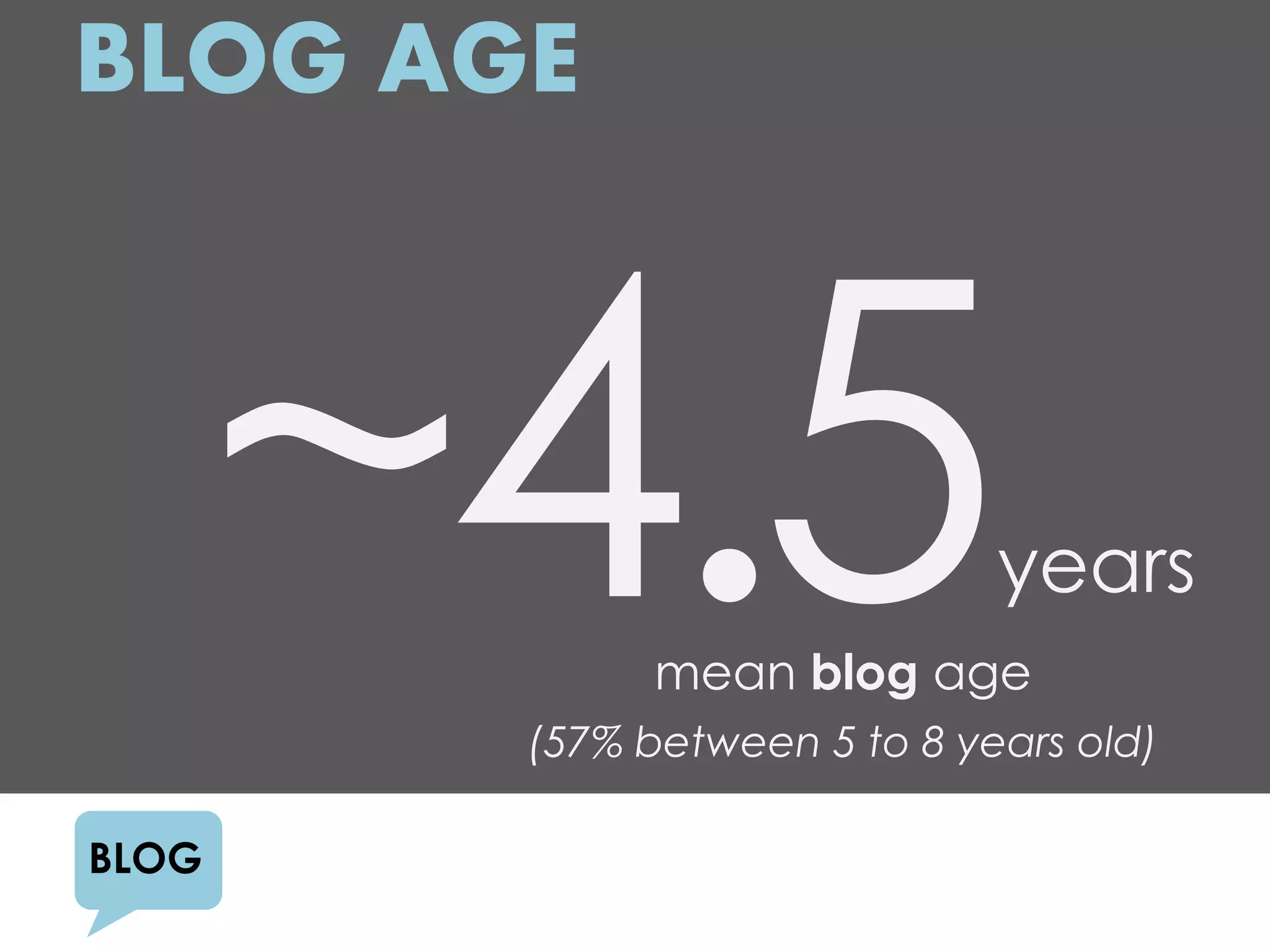 BLOG AGE



                             years
             mean blog age
       (57% between 5 to 8 years old)

BLOG
 