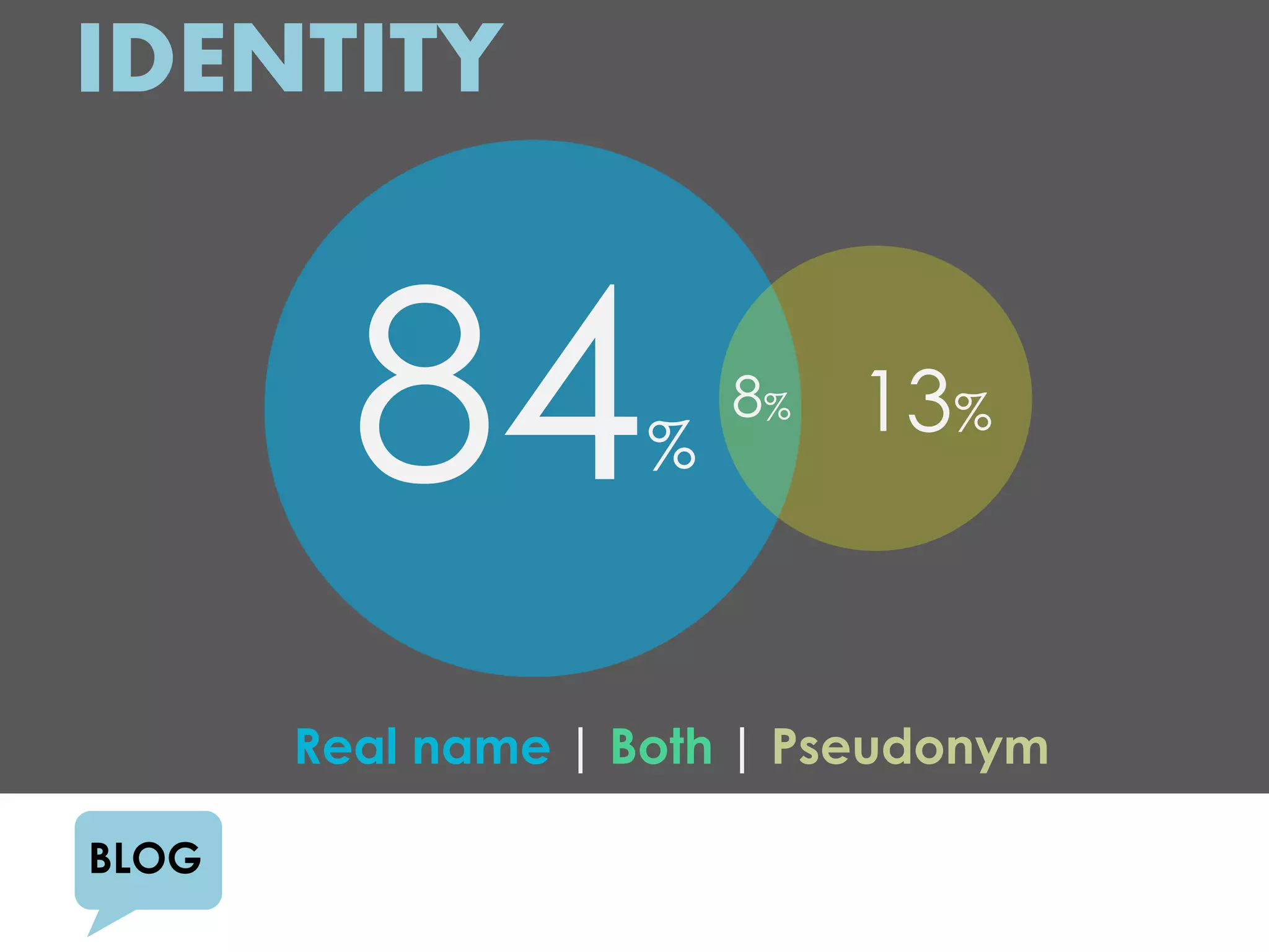 IDENTITY


         84         %
                        8%   13%


       Real name | Both | Pseudonym

BLOG
 
