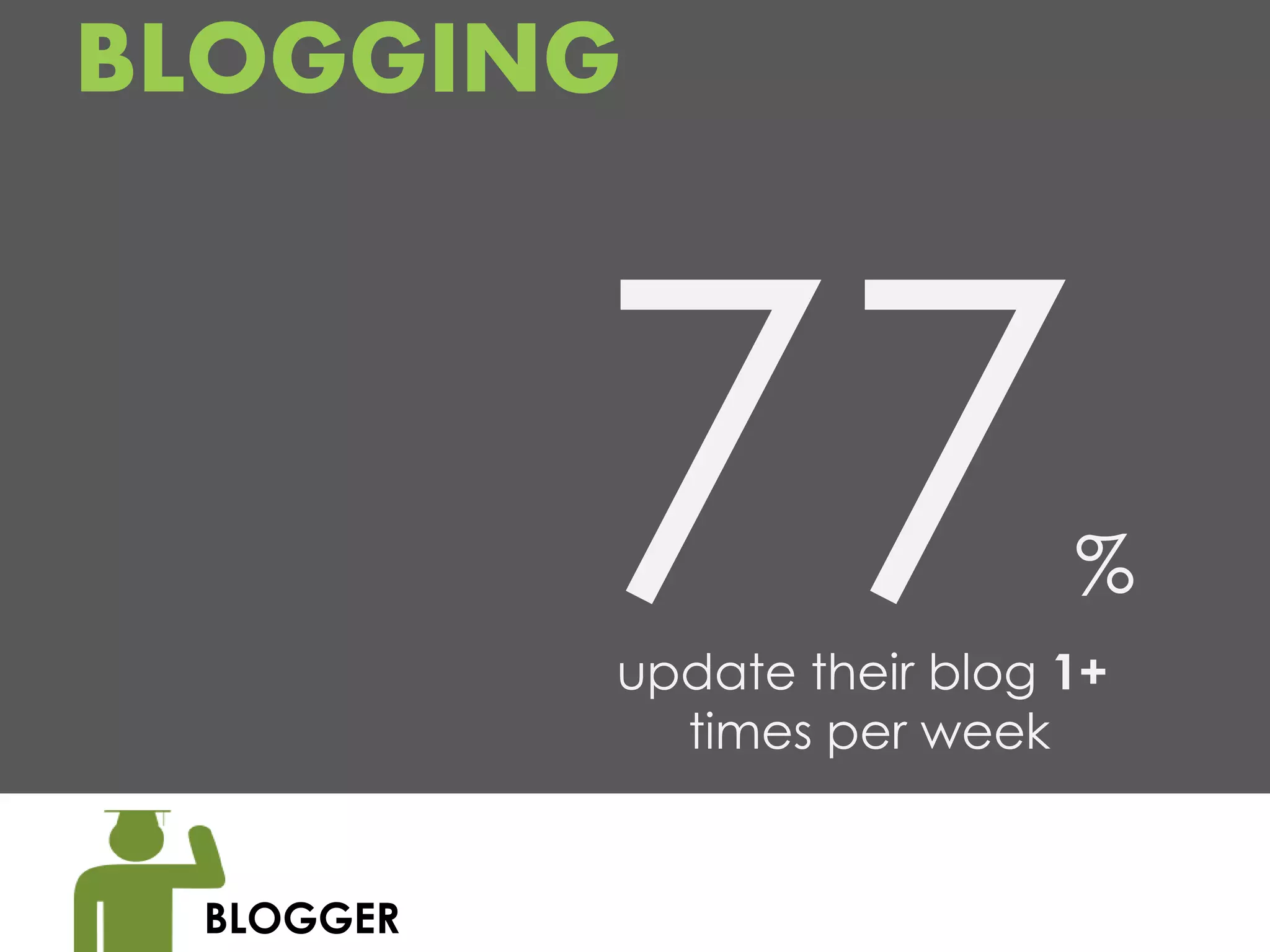 BLOGGING



                             %
           update their blog 1+
             times per week


 BLOGGER
 