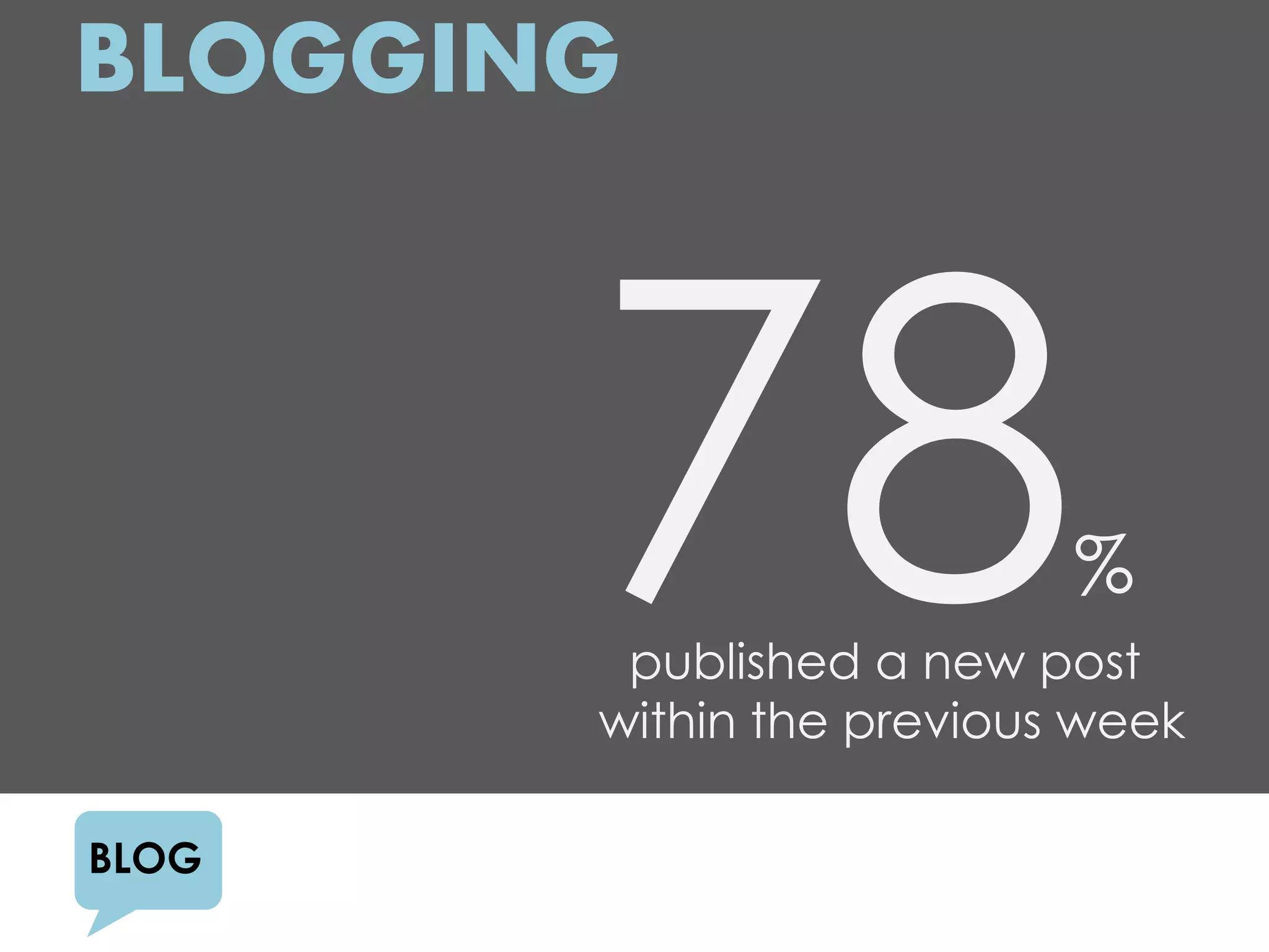 BLOGGING



                          %
        published a new post
       within the previous week

BLOG
 