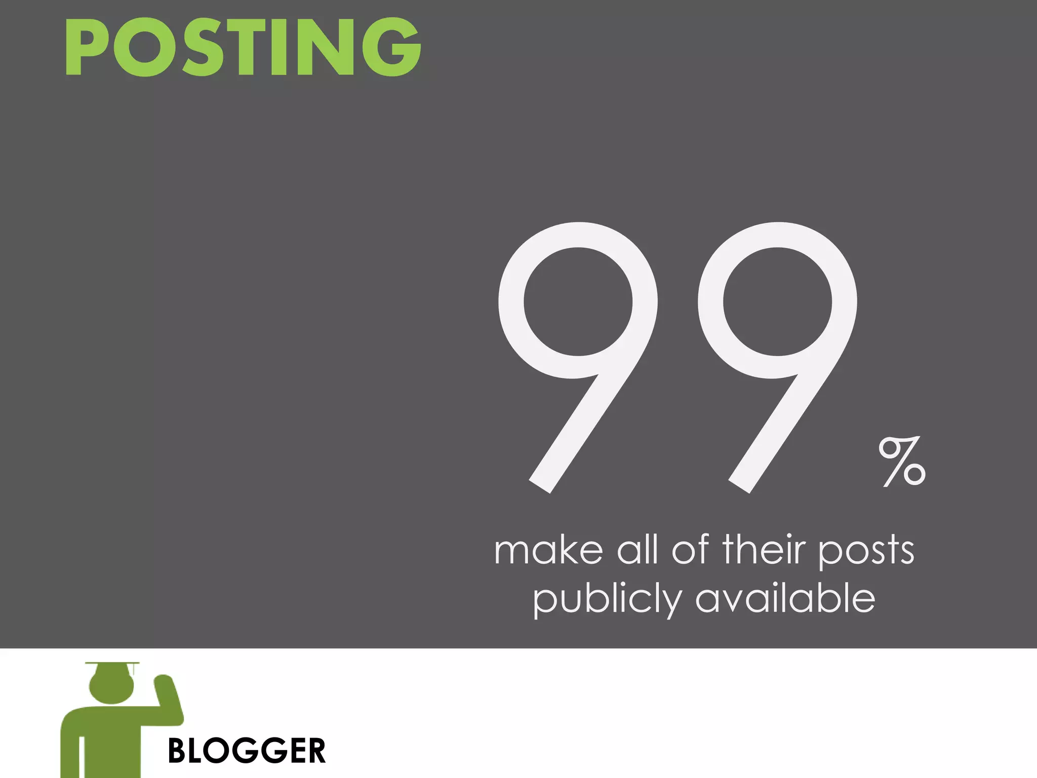 POSTING



                                %
            make all of their posts
             publicly available


  BLOGGER
 