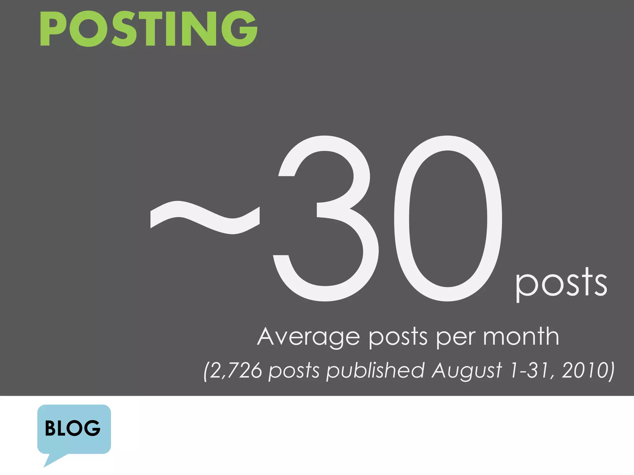 POSTING



                                     posts
            Average posts per month
       (2,726 posts published August 1-31, 2010)

BLOG
 