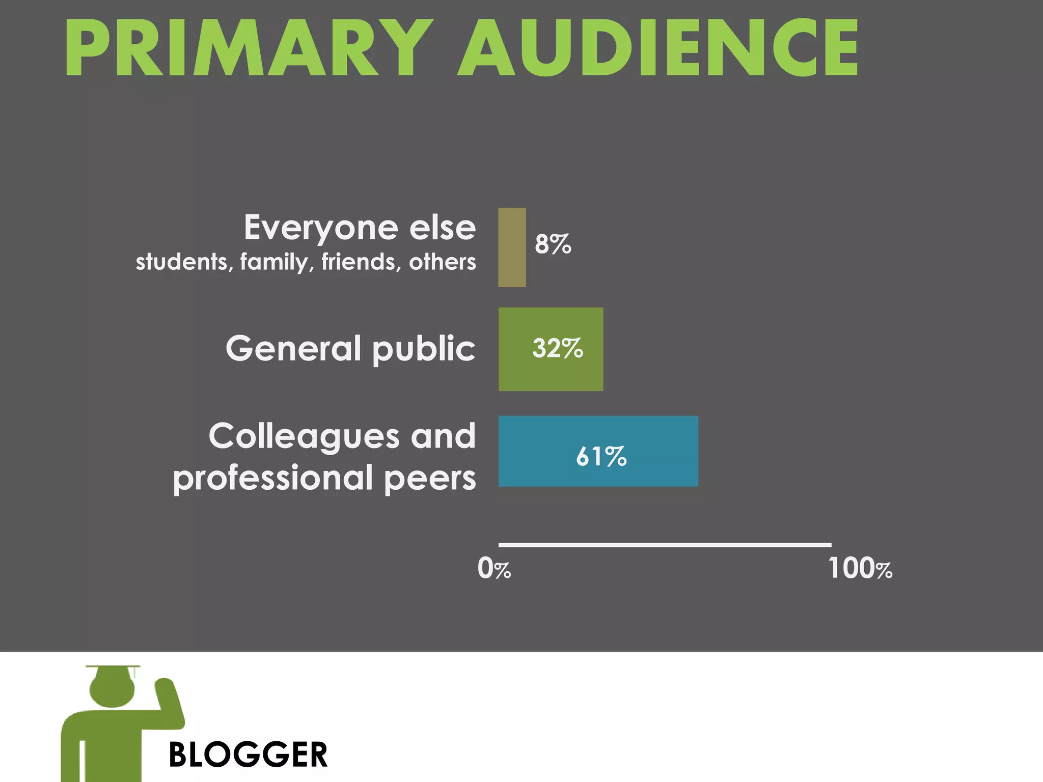 PRIMARY AUDIENCE
           Everyone else                  8%
 students, family, friends, others


         General public                   32%


      Colleagues and
                                               61%
    professional peers

                                     0%              100%




    BLOGGER
 