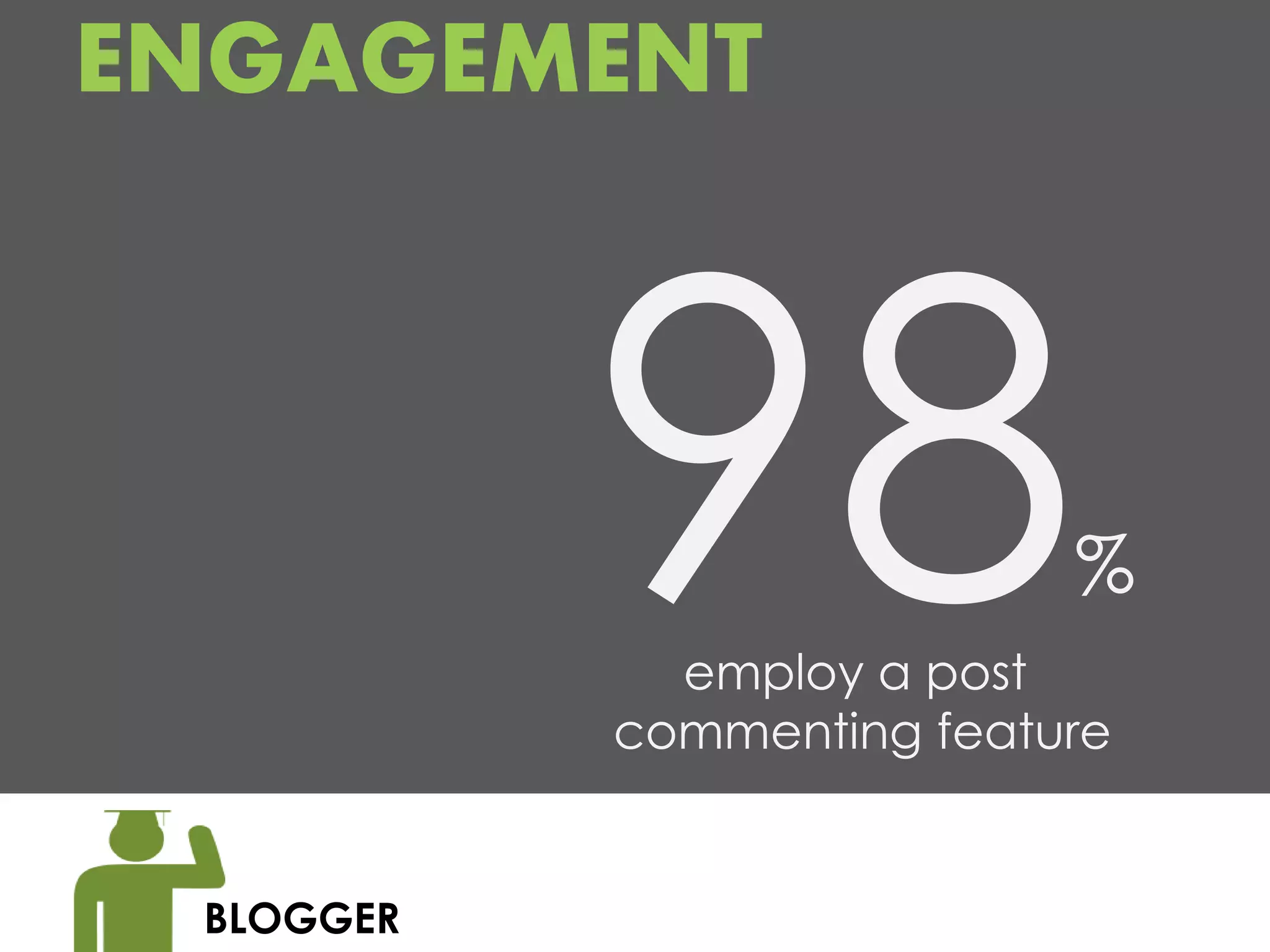 ENGAGEMENT



                           %
             employ a post
           commenting feature


 BLOGGER
 