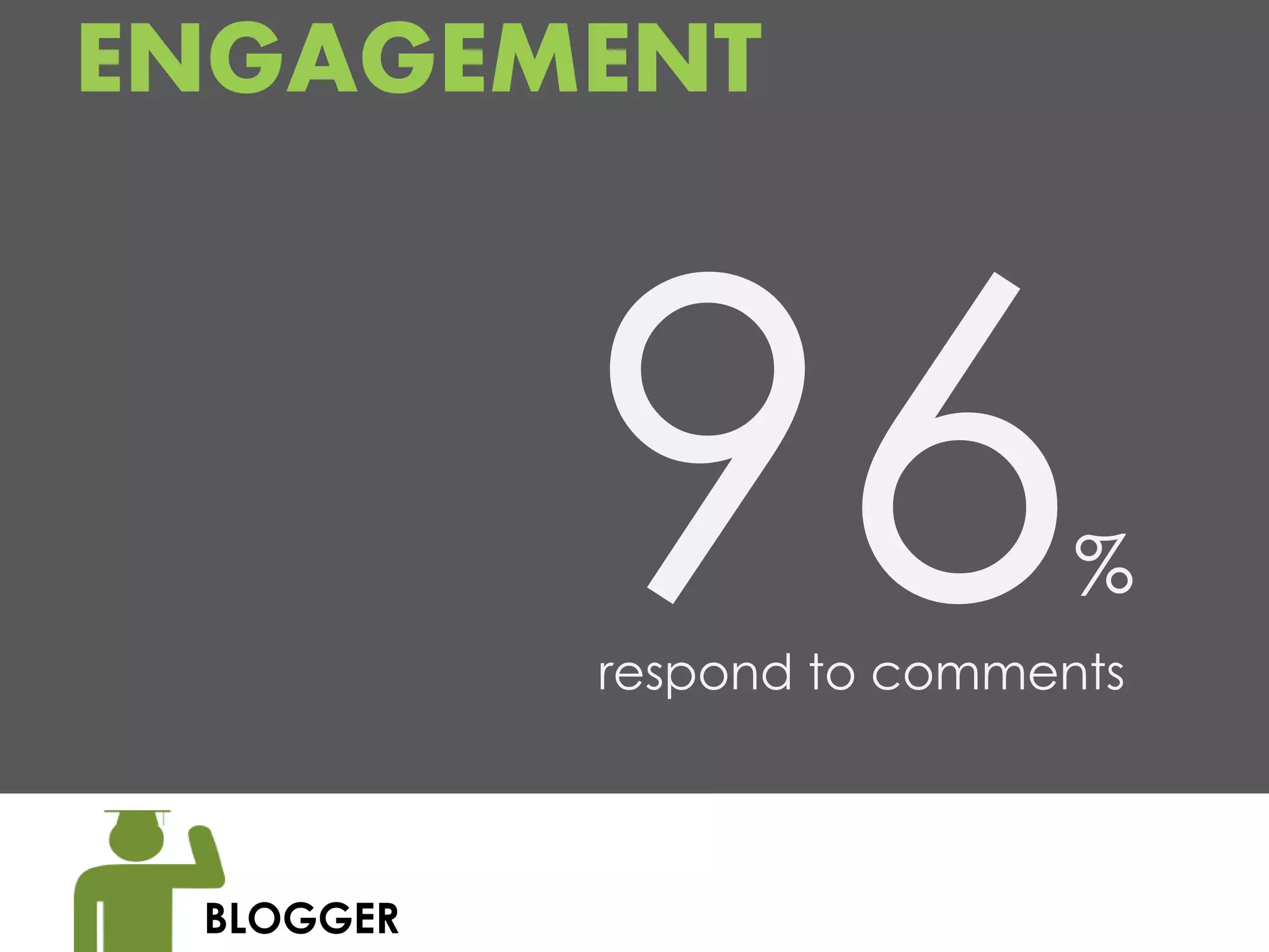 ENGAGEMENT



                            %
           respond to comments



 BLOGGER
 