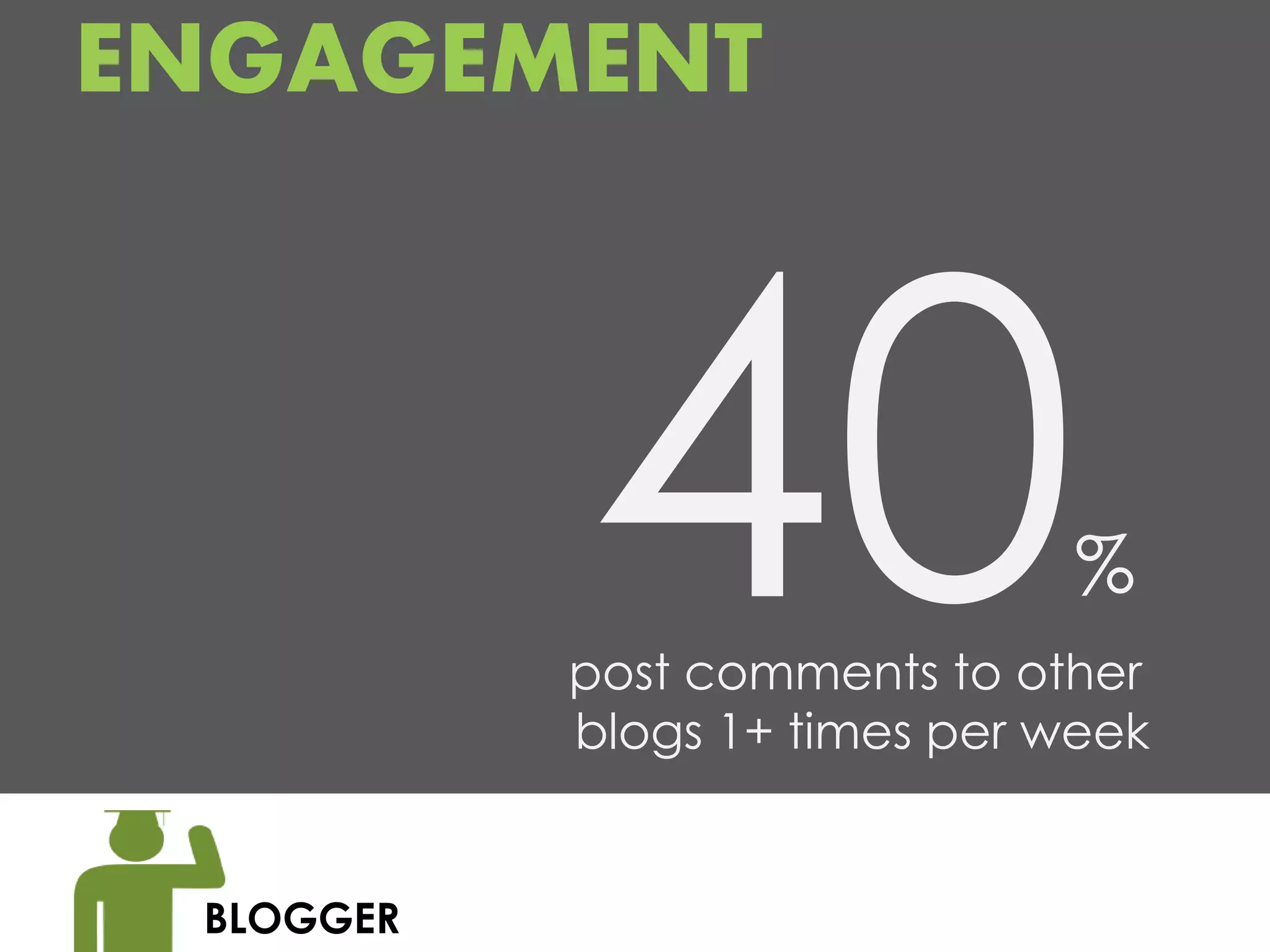 ENGAGEMENT



                               %
           post comments to other
           blogs 1+ times per week


 BLOGGER
 