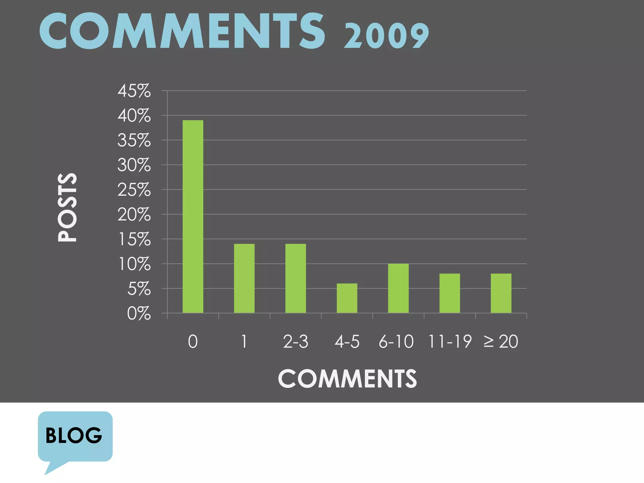 COMMENTS 2009
        45%
        40%
        35%
        30%
POSTS



        25%
        20%
        15%
        10%
         5%
         0%
              0   1   2-3   4-5   6-10 11-19 ≥ 20

                      COMMENTS

BLOG
 